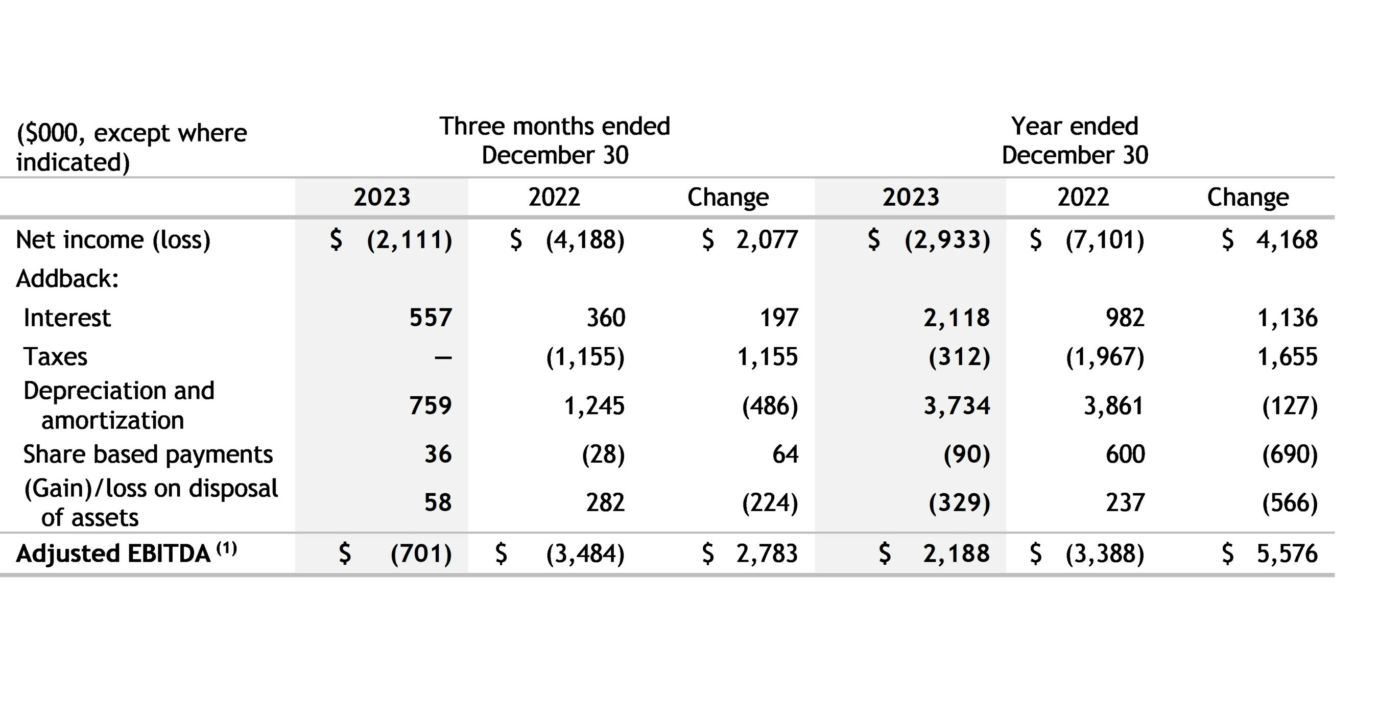 BIG ROCK BREWERY INC. ANNOUNCES CONTINUED IMPROVEMENT IN FINANCIAL
